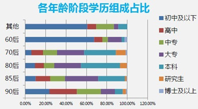 各年齡段學歷組成占比